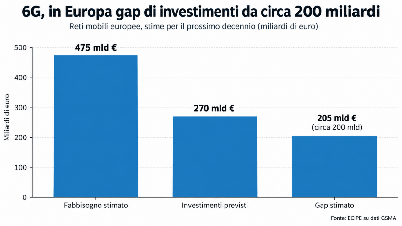 6G-investimenti-ue-ecipe