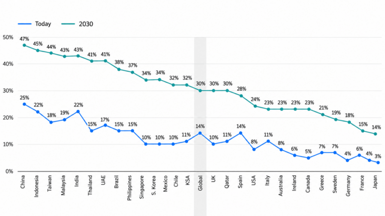 Grafico globale_ oggi e 2030