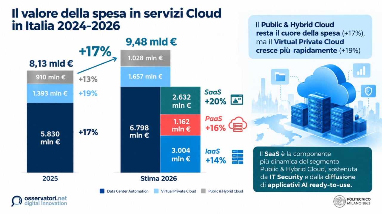 Spesa Cloud in Italia 2024-2026(1)