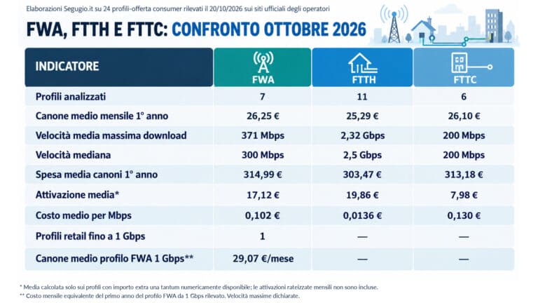 confronto_FWA_FTTH_FTTC_ottobre_2026_con_note