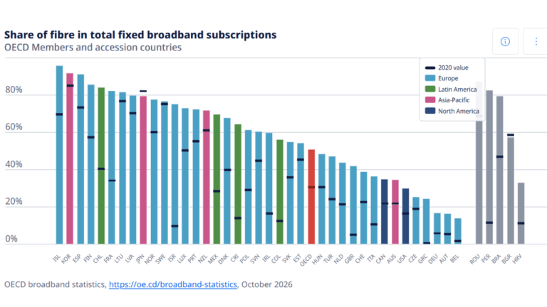 grafico_ocse_fibra_16-9