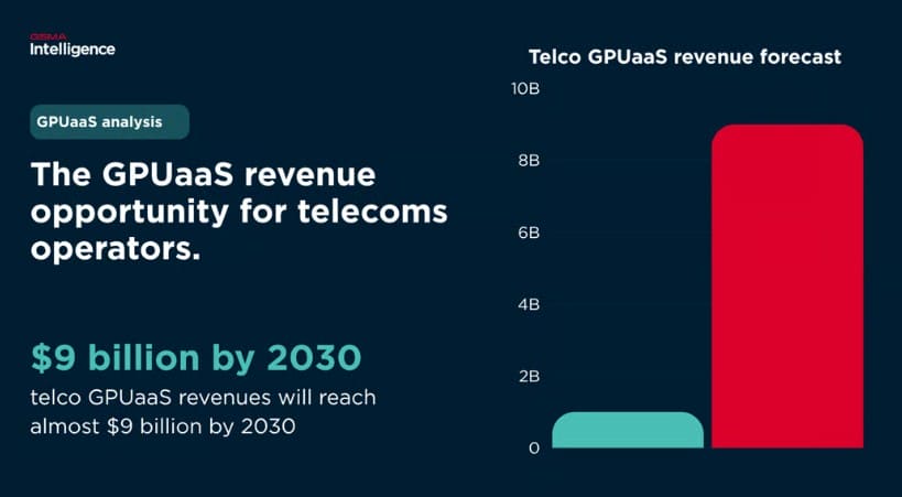 AI, le telco sposano il modello Gpu-as-a-Service: mercato da 9 miliardi nel 2030