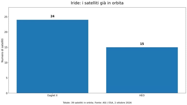 iride_satelliti_orbita_2026