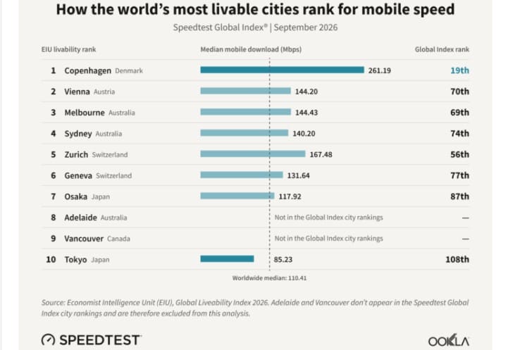 Ultrabrodband, le città più veloci sono anche quelle più vivibili?
